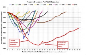 Employment recovery comparison of recessions